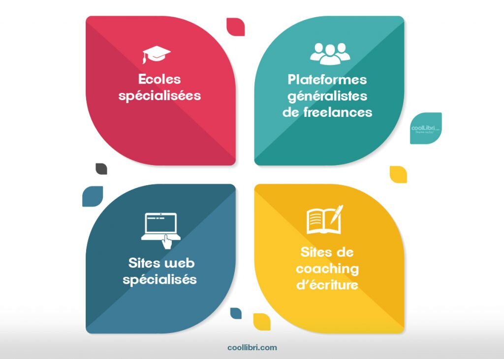 Écoles, site web spécialisé, plateforme, site de coaching en écriture. les endroits pour trouver un relecteur correcteur