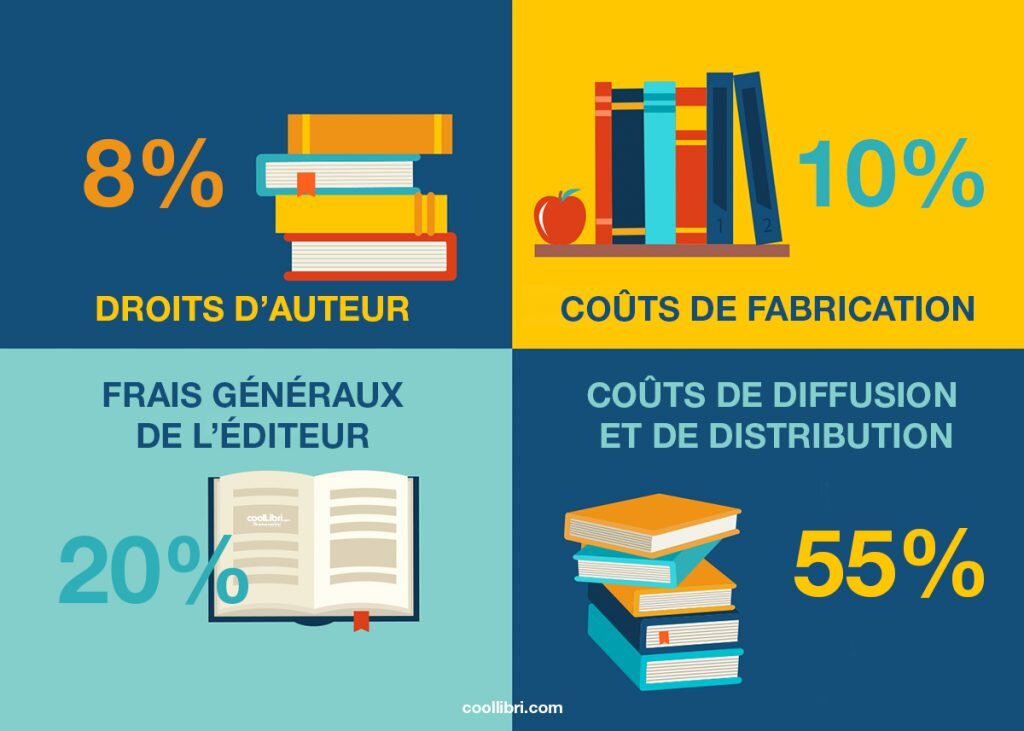 Répartition des coûts pour calculer le prix de ventes d'un livre papier