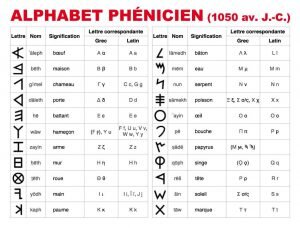 alphabet Phenicien